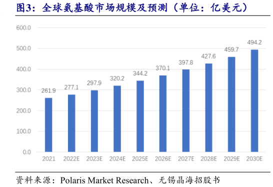 各位网友请教一下全球氨基酸市场规模及预测（单位：亿美元）