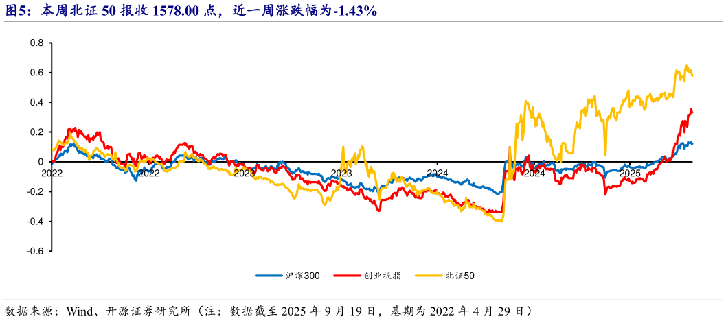 谁知道本周北证 50 报收 1578.00 点，近一周涨跌幅为-1.43%