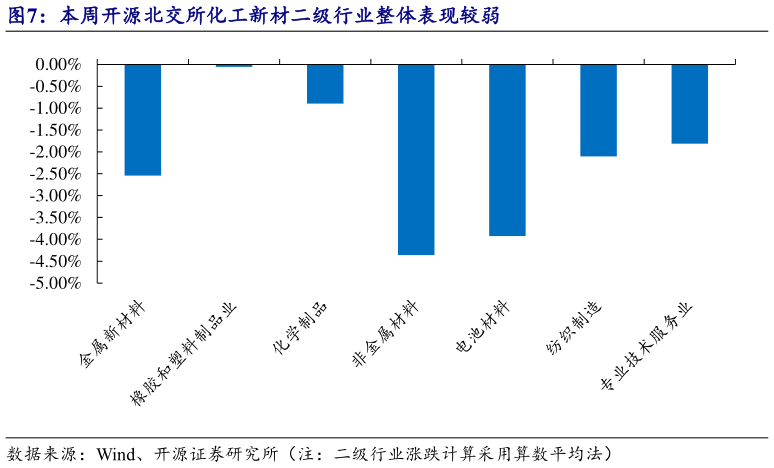谁能回答本周开源北交所化工新材二级行业整体表现较弱