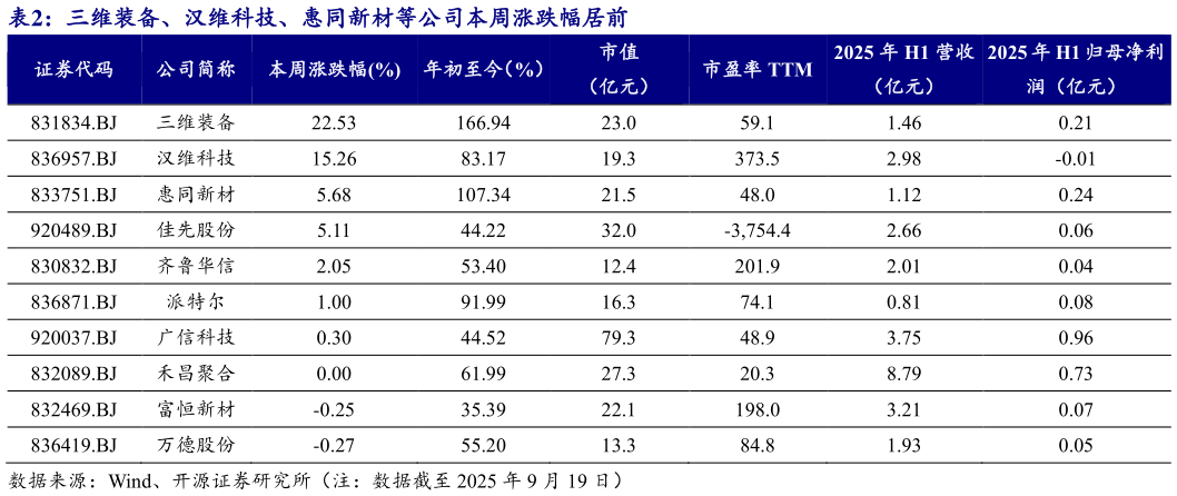 咨询下各位三维装备、汉维科技、惠同新材等公司本周涨跌幅居前 