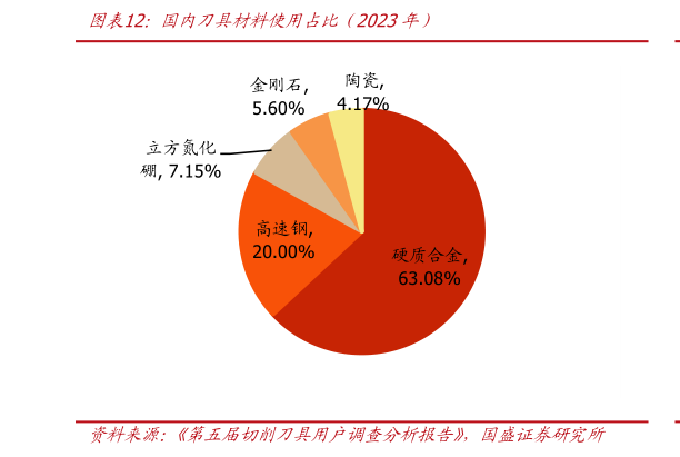 如何了解国内刀具材料使用占比（2023年）