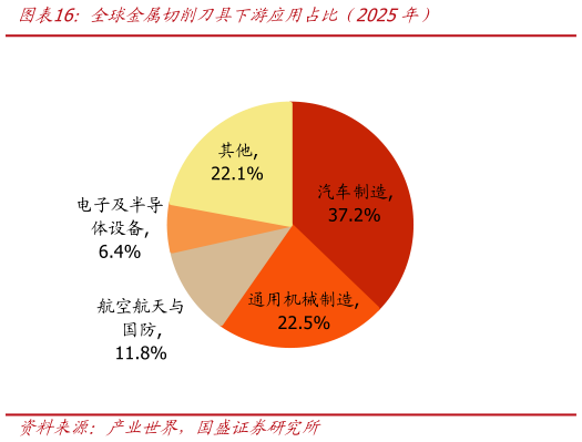如何了解全球金属切削刀具下游应用占比（2025年）