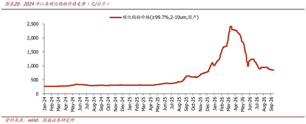 你知道2024年以来碳化钨粉价格走势（元公斤）