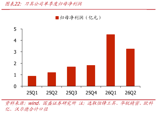 谁能回答刀具公司单季度归母净利润