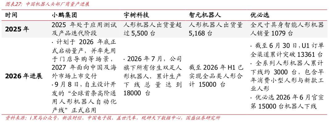 怎样理解中国机器人头部厂商量产进展