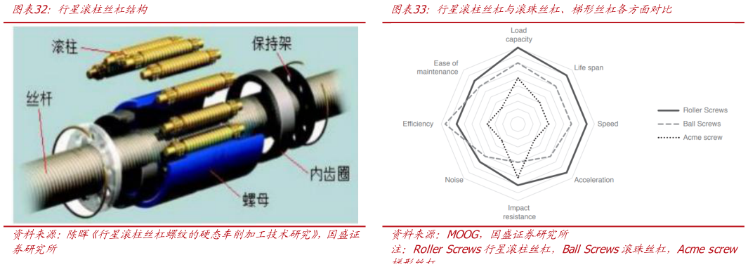 你知道行星滚柱丝杠结构行星滚柱丝杠与滚珠丝杠、梯形丝杠各方面对比