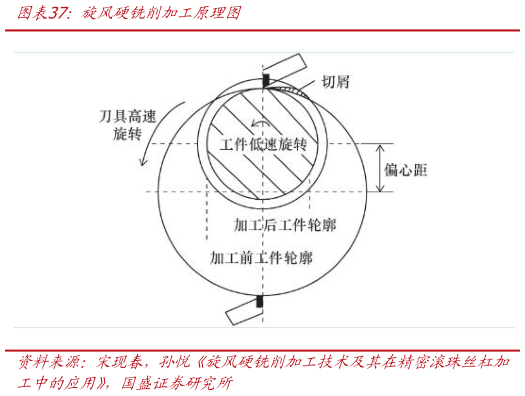 如何了解旋风硬铣削加工原理图