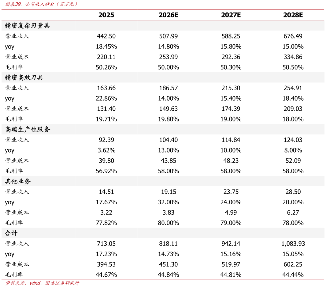你知道公司收入拆分（百万元）