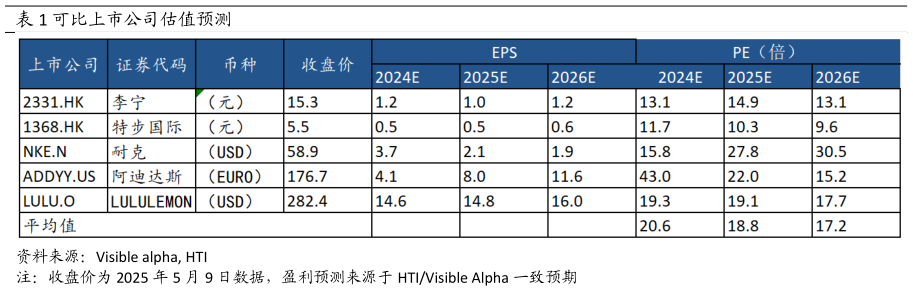 怎样理解可比上市公司估值预测