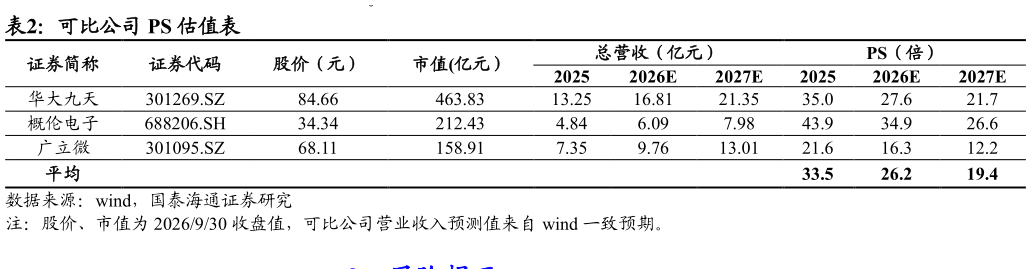 咨询下各位可比公司 PS 估值表