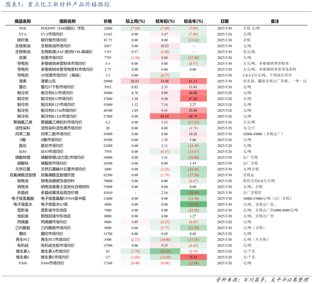 如何才能重点化工新材料产品价格跟踪