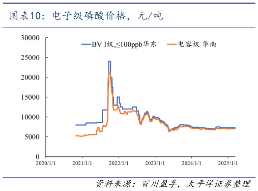 各位网友请教一下电子级磷酸价格，元吨