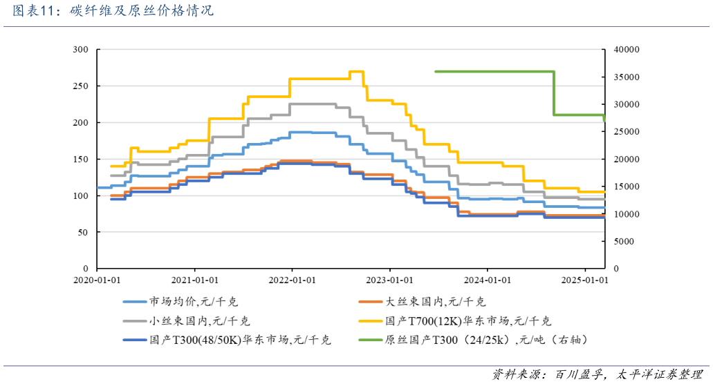 谁能回答碳纤维及原丝价格情况
