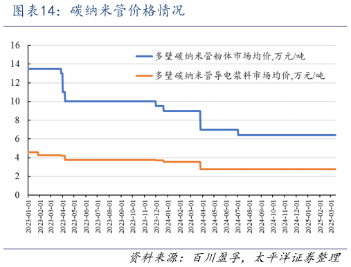一起讨论下碳纳米管价格情况