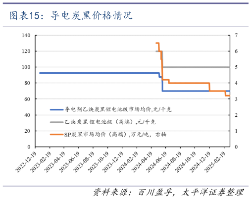 怎样理解导电炭黑价格情况