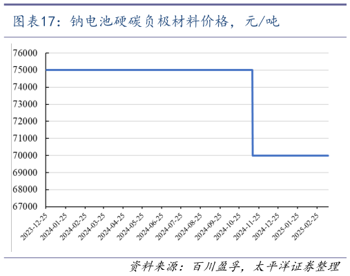 如何看待钠电池硬碳负极材料价格，元吨
