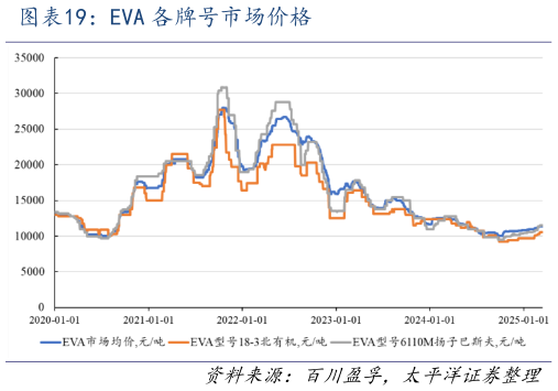 请问一下EVA 各牌号市场价格