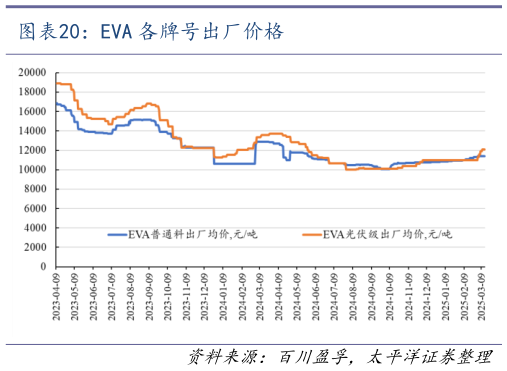 如何看待EVA 各牌号出厂价格