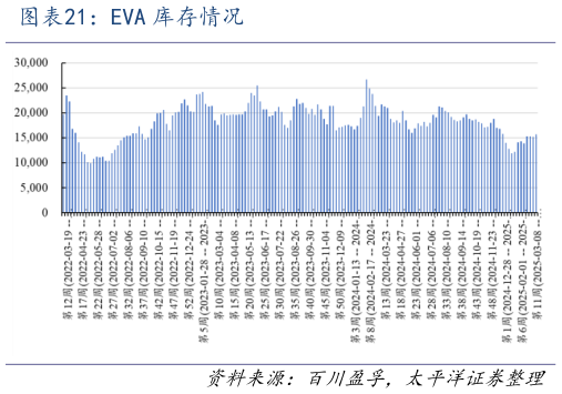 如何解释EVA 库存情况