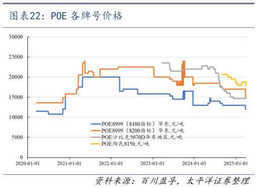 咨询下各位POE 各牌号价格