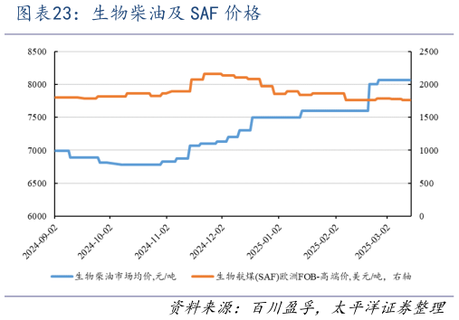 如何了解生物柴油及 SAF 价格
