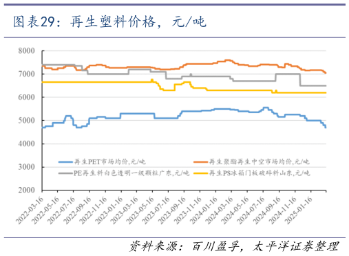 想问下各位网友再生塑料价格，元吨