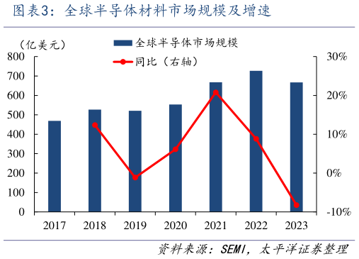 我想了解一下全球半导体材料市场规模及增速