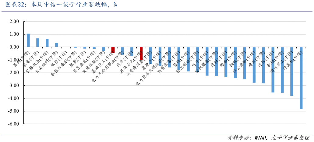 如何看待本周中信一级子行业涨跌幅，%