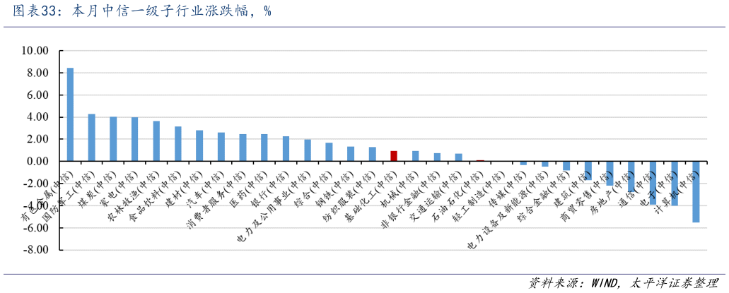 如何了解本月中信一级子行业涨跌幅，%