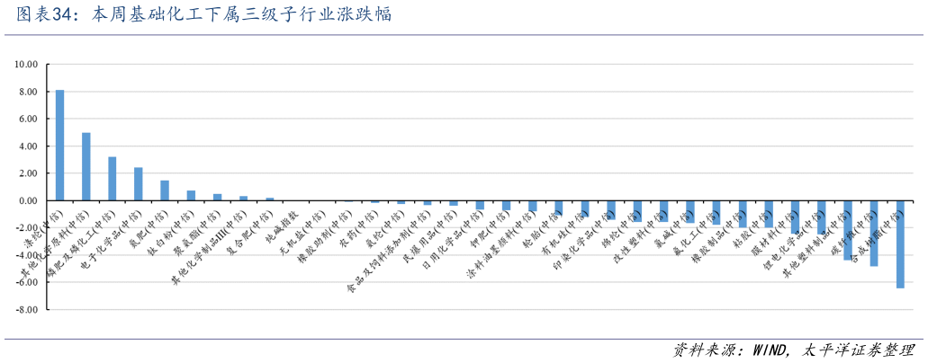 谁知道本周基础化工下属三级子行业涨跌幅