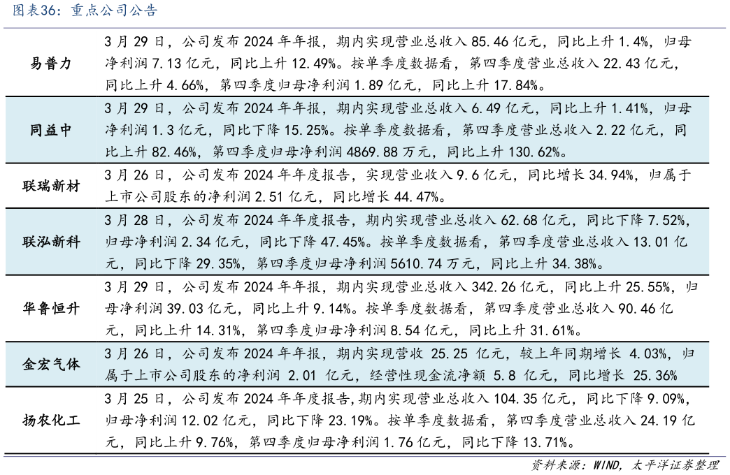 咨询下各位重点公司公告