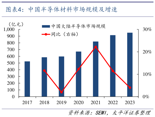 谁知道中国半导体材料市场规模及增速