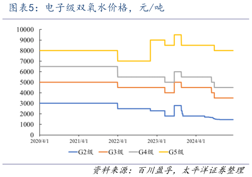 怎样理解电子级双氧水价格，元吨
