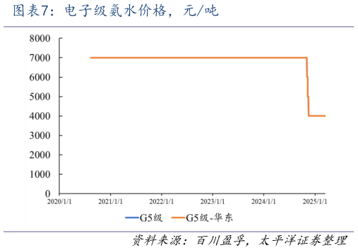 如何解释电子级氨水价格，元吨