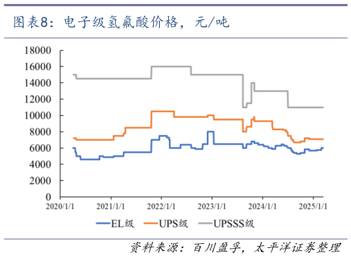 想关注一下电子级氢氟酸价格，元吨