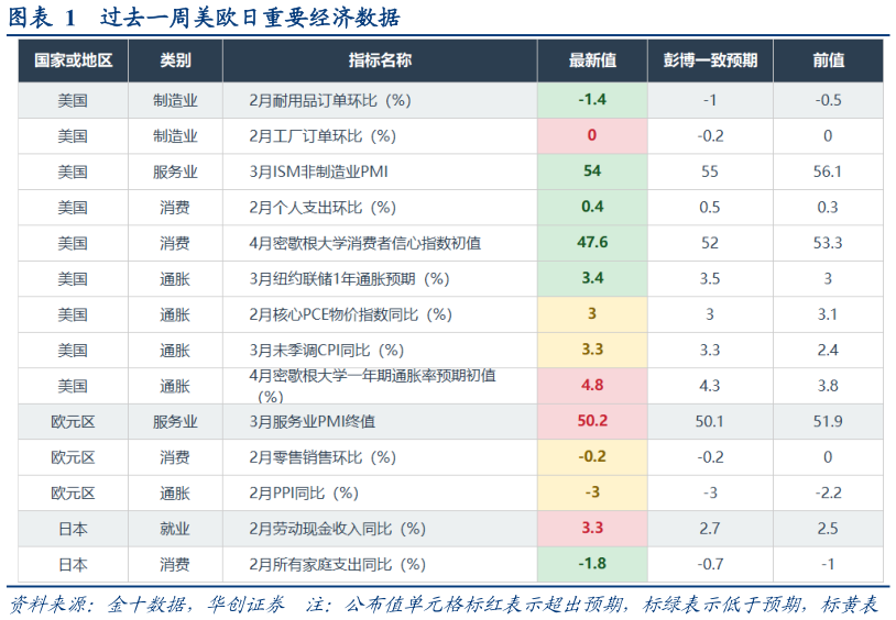 如何了解过去一周美欧日重要经济数据?