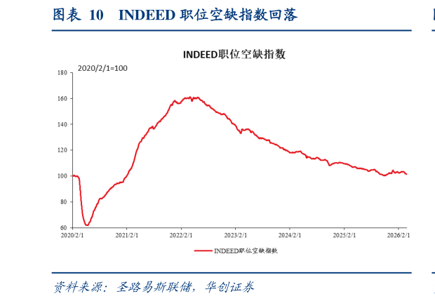 一起讨论下INDEED 职位空缺指数回落?