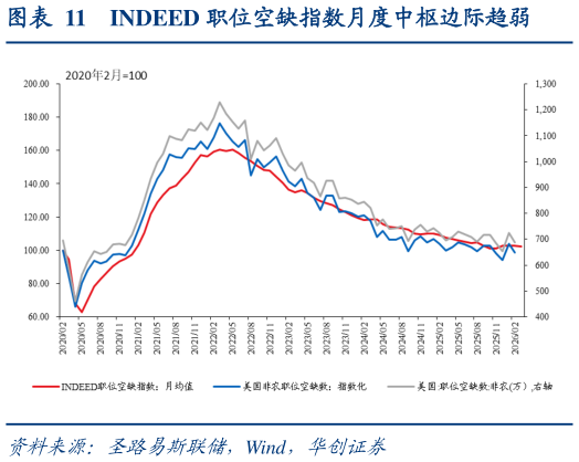 谁能回答INDEED 职位空缺指数月度中枢边际趋弱?