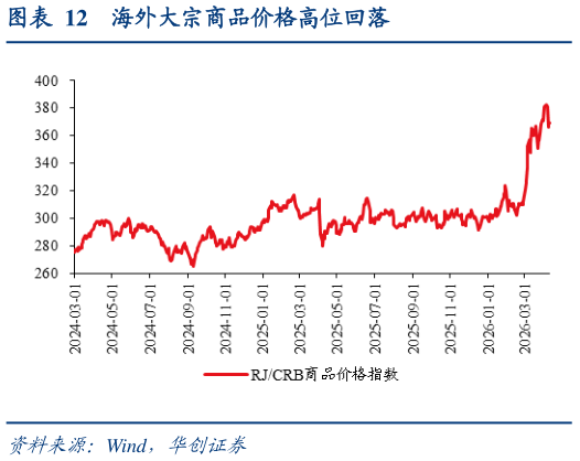 一起讨论下海外大宗商品价格高位回落