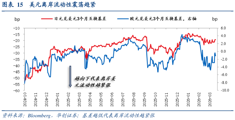 怎样理解美元离岸流动性震荡趋紧