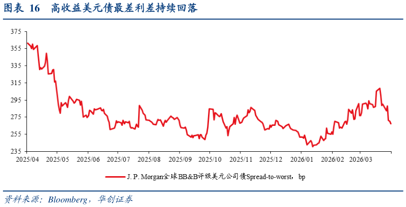 各位网友请教一下高收益美元债最差利差持续回落