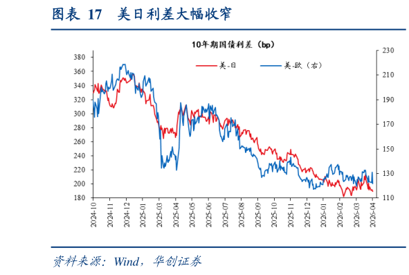 你知道美日利差大幅收窄?