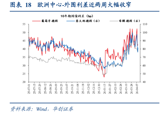 如何了解欧洲中心-外围利差近两周大幅收窄?