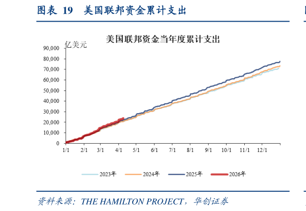 我想了解一下美国联邦资金累计支出?
