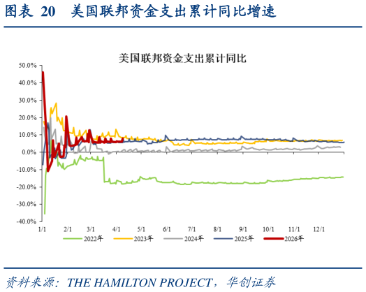 如何才能美国联邦资金支出累计同比增速?