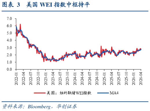 想问下各位网友美国 WEI 指数中枢持平