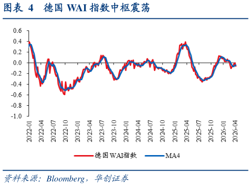 咨询下各位德国 WAI 指数中枢震荡?