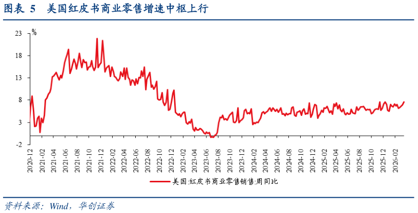 谁知道美国红皮书商业零售增速中枢上行?