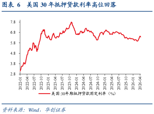 你知道美国 30 年抵押贷款利率高位回落
