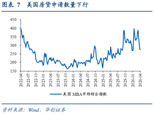 我想了解一下美国房贷申请数量下行